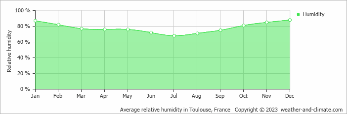 Average monthly relative humidity in Toulouse, France