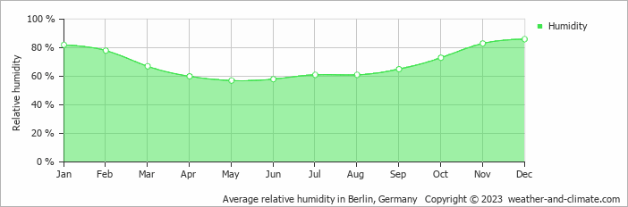 Average monthly relative humidity in Berlin, Germany