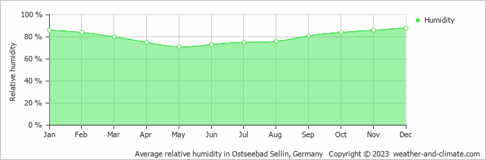 Average monthly relative humidity in Binz, Germany
