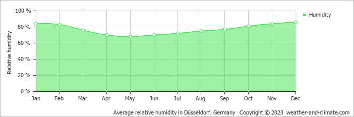 Average monthly relative humidity in Düsseldorf, Germany