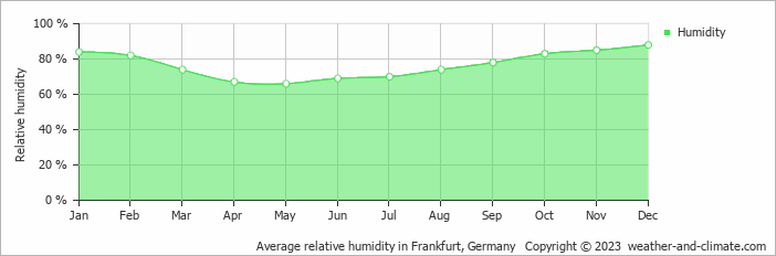 Average monthly relative humidity in Frankfurt/Main, Germany