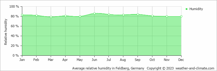 Average monthly relative humidity in Löffingen, Germany
