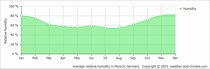 Average monthly relative humidity in Munich, Germany