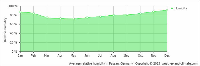 Average relative humidity in Passau, Germany   Copyright © 2013 www.weather-and-climate.com  