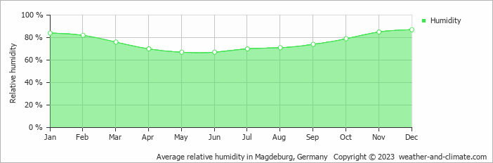 Average monthly relative humidity in Quedlinburg, Germany