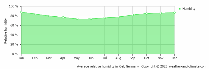 Average monthly relative humidity in Schönhagen, Germany