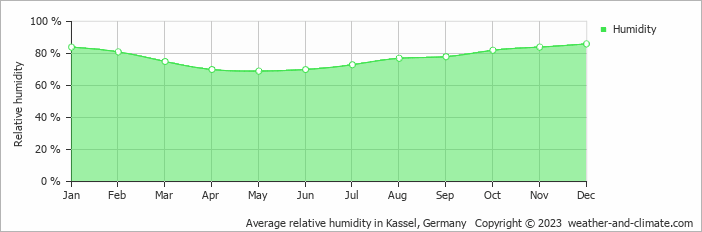 Average monthly relative humidity in Willingen, Germany