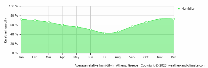 Average monthly relative humidity in Athens, Greece