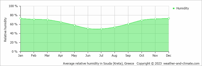 Average monthly relative humidity in Chania, Greece