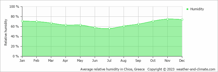 Average monthly relative humidity in Chios, Greece