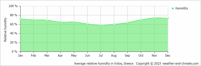 Average monthly relative humidity in Loutra Edipsou, Greece