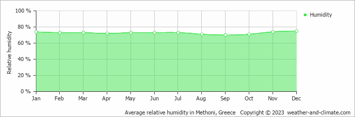 Average monthly relative humidity in Methoni, Greece