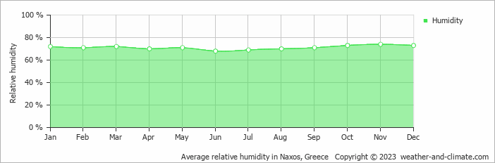 Average monthly relative humidity in Náousa, Greece