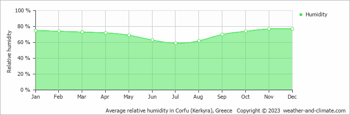 Average monthly relative humidity in Párga, Greece