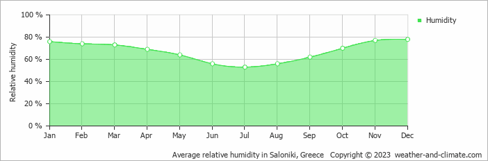 Average monthly relative humidity in Saloniki, Greece