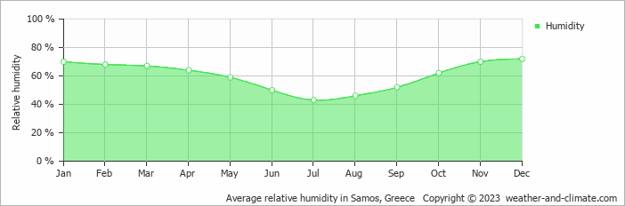 Average monthly relative humidity in Samos, Greece