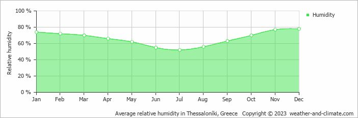 Average monthly relative humidity in Thessaloníki, Greece