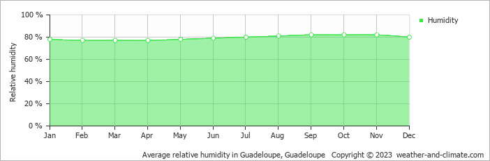 Average monthly relative humidity in Guadeloupe, Guadeloupe