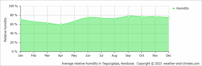 Average monthly relative humidity in Tegucigalpa, Honduras