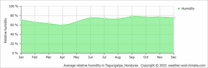 Average relative humidity in Tegucigalpa, Honduras   Copyright © 2013 www.weather-and-climate.com  
