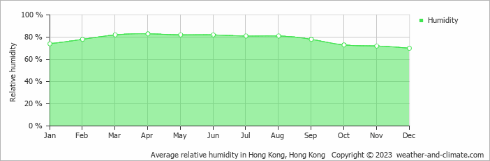 Average monthly relative humidity in Hong Kong, Hong Kong
