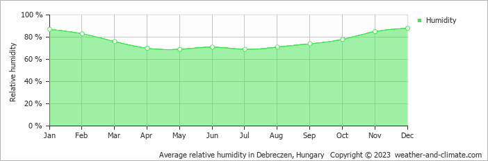 Average monthly relative humidity in Debreczen, Hungary