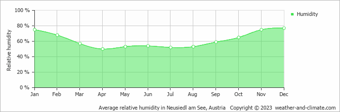 Average monthly relative humidity in Győr, Hungary