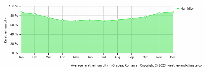 Average monthly relative humidity in Gyula, Hungary
