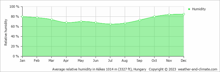 Average monthly relative humidity in Kékes 1014 m (3327 ft), Hungary