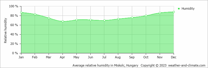 Average monthly relative humidity in Miskolc, Hungary