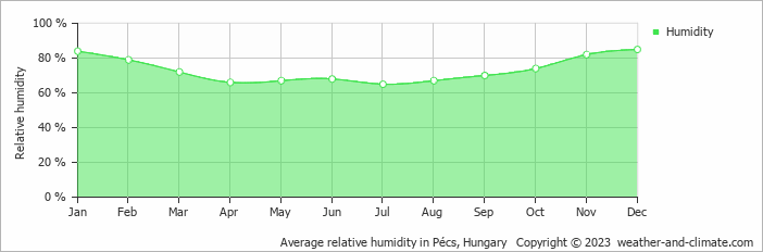 Average monthly relative humidity in Pécs, Hungary