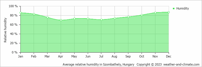 Average monthly relative humidity in Sárvár, Hungary