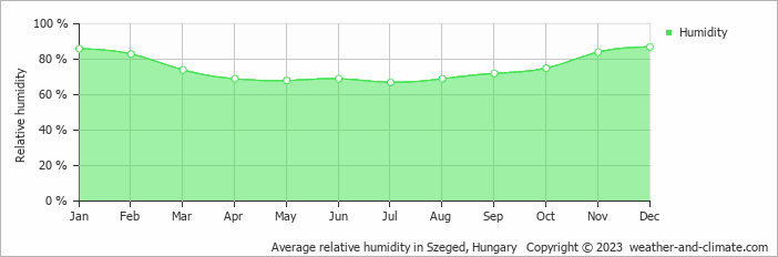 Average monthly relative humidity in Szeged, Hungary