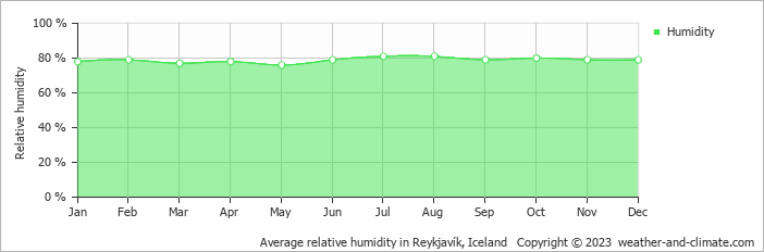 Average monthly relative humidity in Reykjavík, Iceland