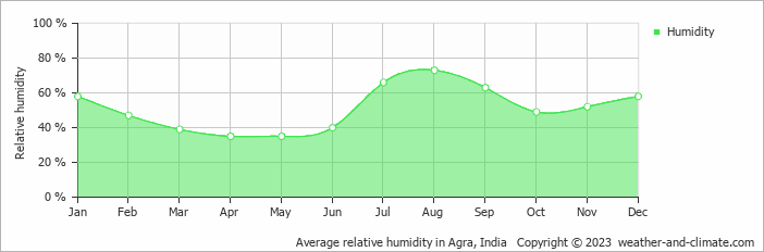 Average monthly relative humidity in Agra, India