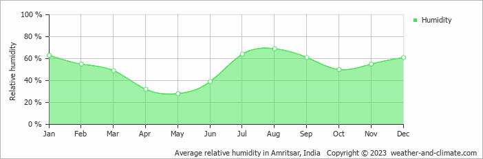 Average monthly relative humidity in Amritsar, India