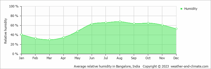 Average monthly relative humidity in Bangalore, India