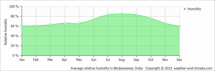 Average monthly relative humidity in Bhubaneswar, India