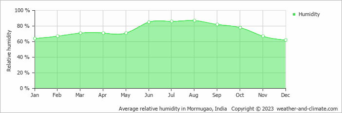 Average monthly relative humidity in Calangute, India