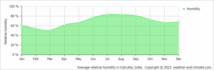 Average monthly relative humidity in Calcutta, India
