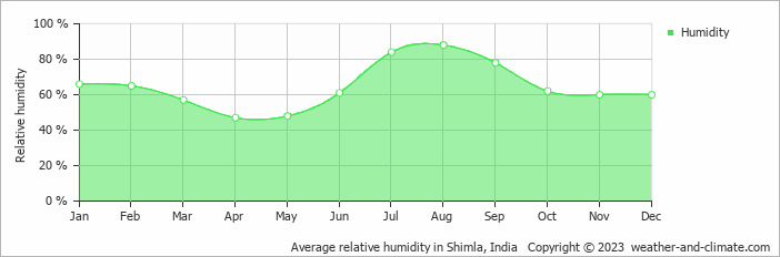 Average monthly relative humidity in Chandīgarh, India