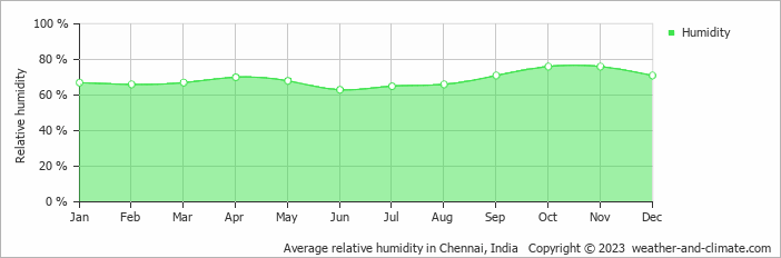 Average monthly relative humidity in Chennai, India