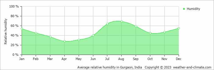 Average monthly relative humidity in Gurgaon, India