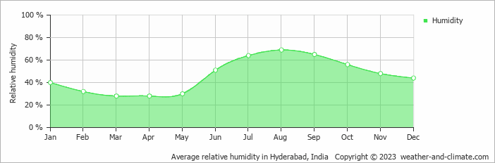 Average monthly relative humidity in Hyderabad, India