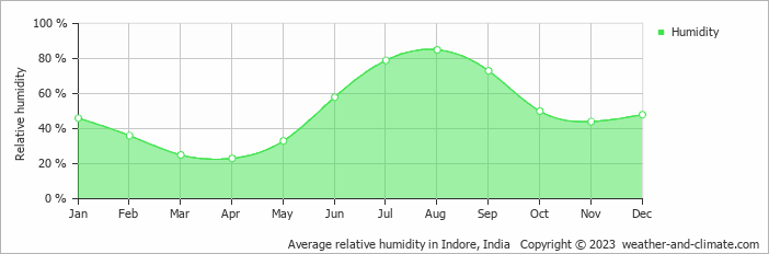 Average monthly relative humidity in Indore, India