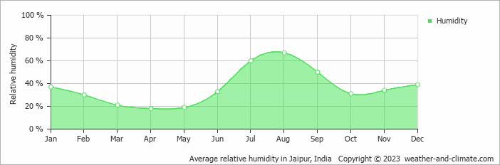 Average monthly relative humidity in Jaipur, India