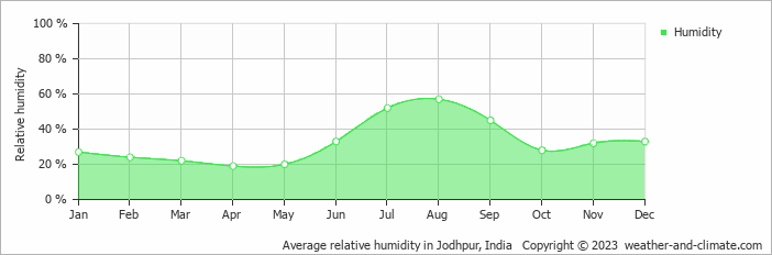 Average monthly relative humidity in Jodhpur, India