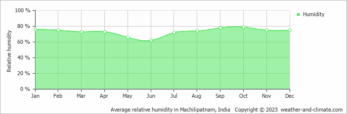 Average monthly relative humidity in Machilipatnam, India