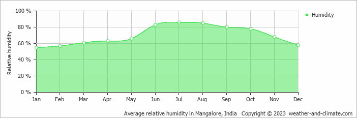 Average monthly relative humidity in Mangalore, India