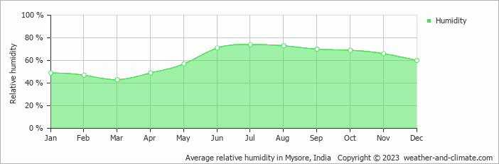 Average monthly relative humidity in Mysore, India